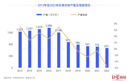 2022年白酒销售额增长多少，2020年白酒销售情况