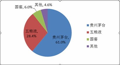 高端白酒市场发展现状分析，2020年高端白酒市场现状