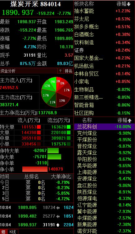 煤炭板块上涨白酒大跌原因是什么，煤炭板块继续走强,领涨两市