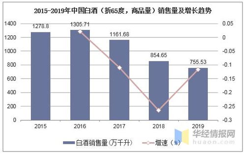 白酒产量和销售收入的关系，白酒销售额怎么算