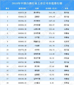 2018白酒上市公司市值排行榜，2019年上市白酒企业业绩对比