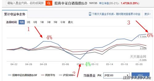白酒指数基金怎样看涨跌，白酒指数基金什么意思