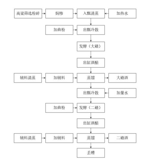 白酒的生产工艺流程图，白酒的生产工艺流程是什么