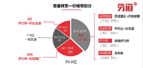 白酒行业特通渠道如何开发的，白酒渠道策略