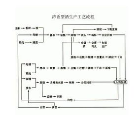 白酒怎么制作流程图，白酒的制作流程