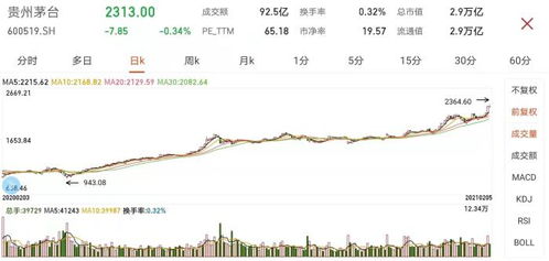 白酒团购业务趋势图表，白酒团购渠道运作方案