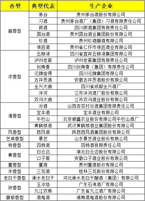 白酒十二种，白酒有哪几种标准