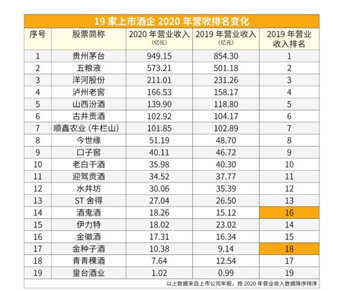 2020年白酒企业营收排行榜，2020年白酒营业额