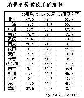 白酒的标准度数是多少，白酒标准度数是谁提出来的