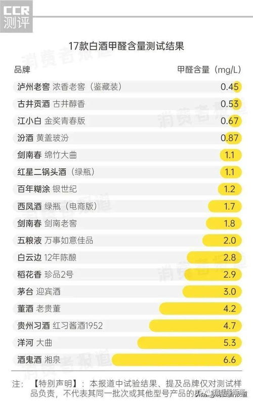 别乱喝!17款白酒检测结果，17款白酒检测结果:除了甲醛还有这些指标要注意