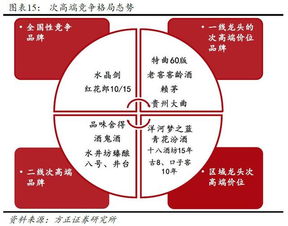 次高端白酒行业规模，次高端白酒市场份额
