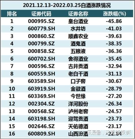 白酒股走向，白酒股还能走多远