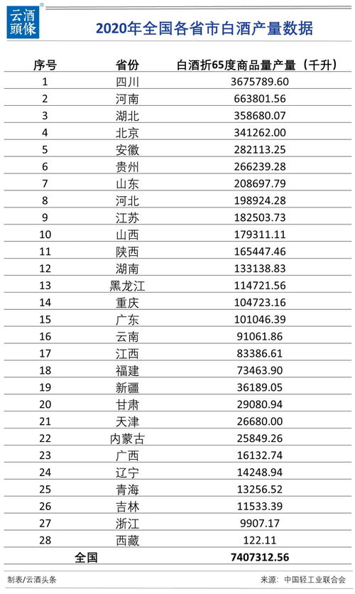 各省白酒大全，中国各省的白酒有哪些