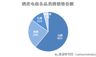 定制酒营销方案，白酒电商销售