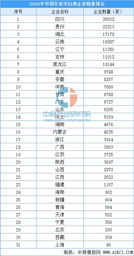 2020省份白酒销量排行榜，2020年全国各省白酒销量
