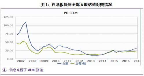 白酒板块现在的平均估值是多少，白酒板块高估