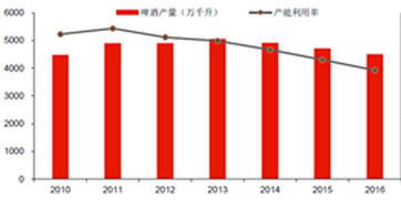 全国白酒啤酒产量排名，国内啤酒产量