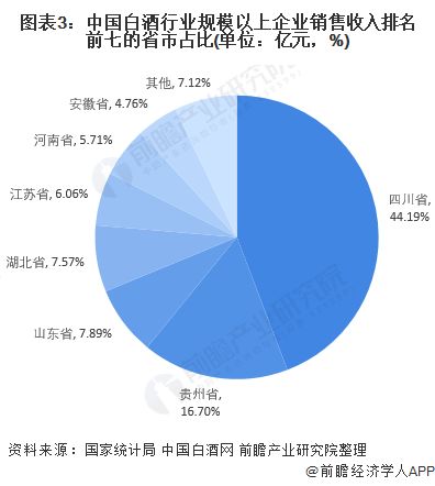 中国白酒销量前三省份排行榜，国内白酒销量排行省份