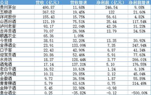 白酒上市企业2021业绩报告，2020年白酒上市公司