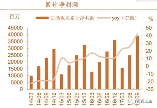 白酒收入预测分析报告，白酒行业预测