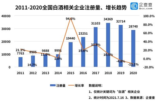 现有白酒企业20万家以上，2020年中国白酒企业市场占有率