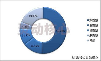 白酒团购市场调研表怎么写，白酒团购市场的工作方向